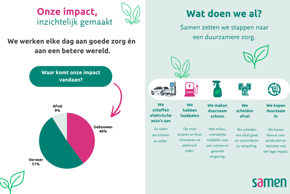 Infographic DuurSamen